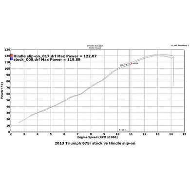 76-0502 2013-17 Triumph 675/R Evolution Slip-on System-Hindle