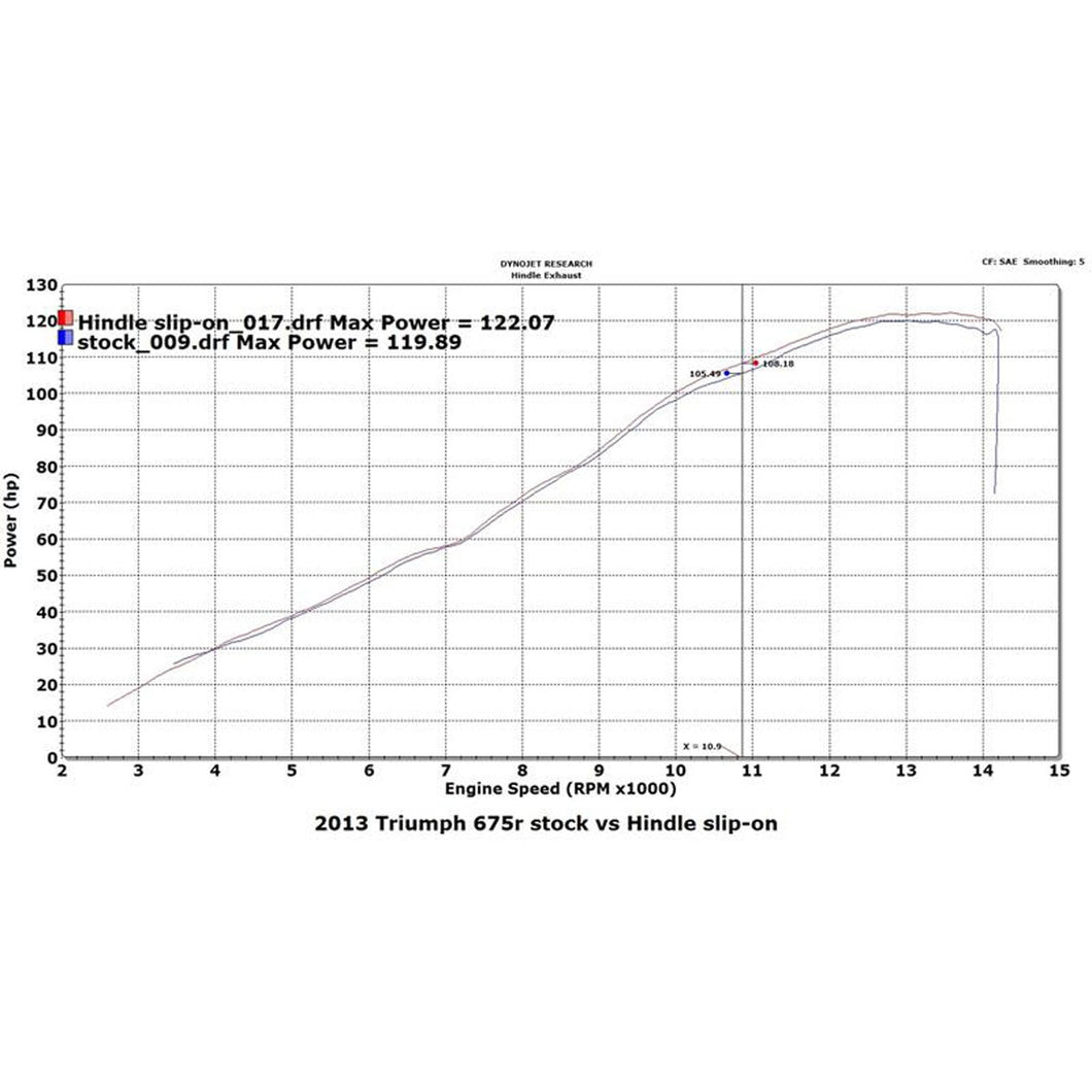 76-0502 2013-17 Triumph 675/R Evolution Slip-on System-Hindle